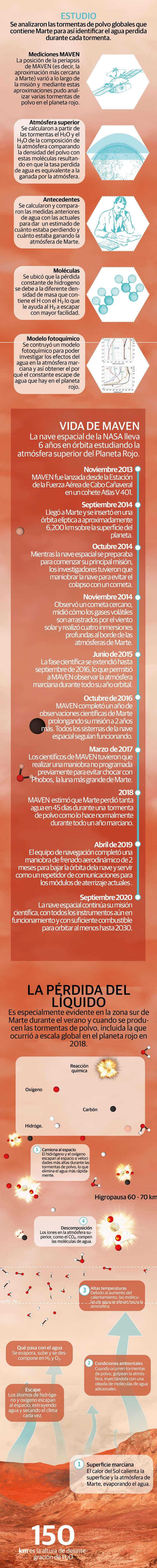 Descifran cómo el agua de los océanos del planeta rojo acabó perdiéndose en el espacio