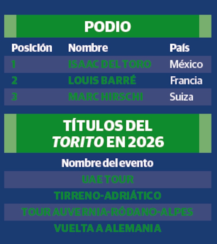 PODIO │ TÍTULOS DEL TORITO EN 2026