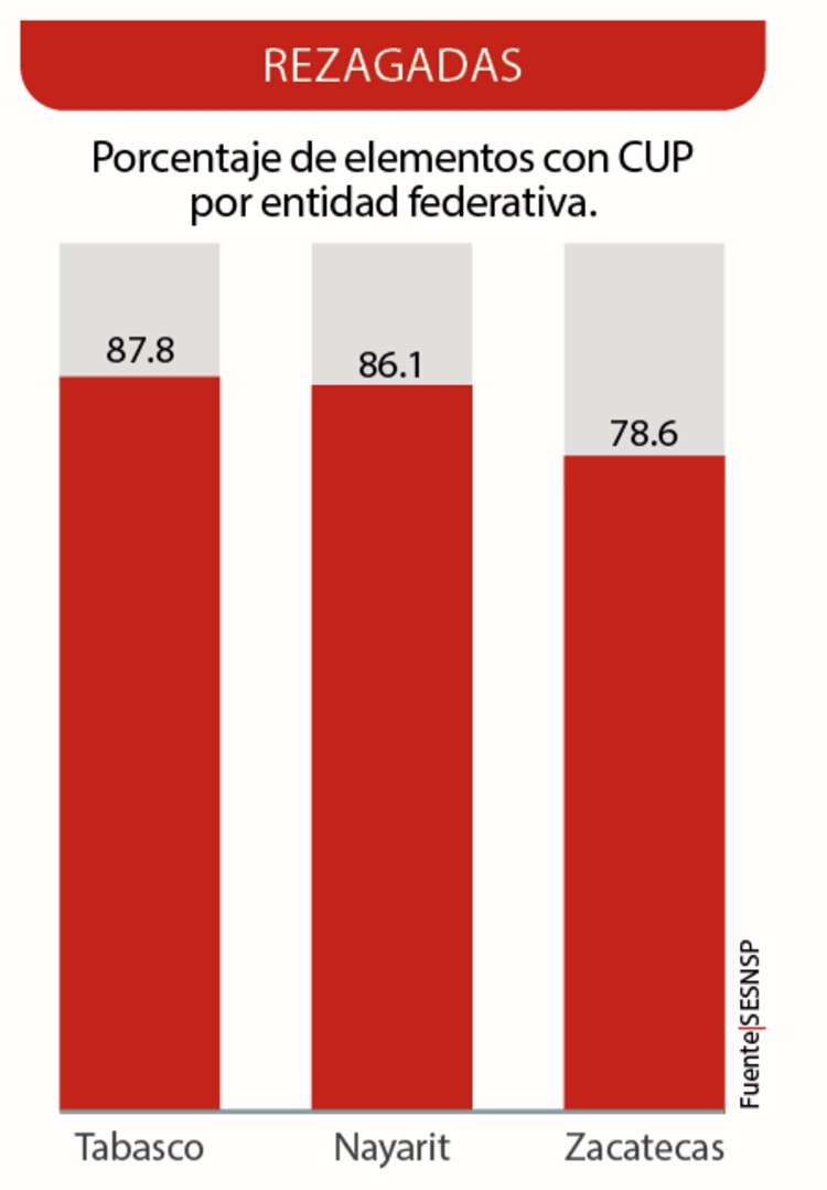 Rezagadas │ Porcentaje de elementos con CUP por entidad federativa.