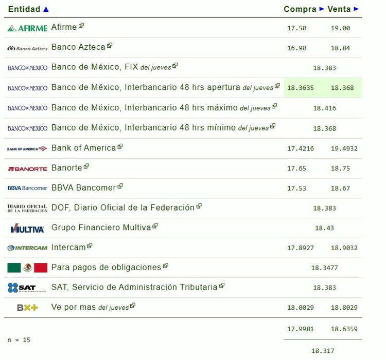 Este es el precio del dólar hoy.