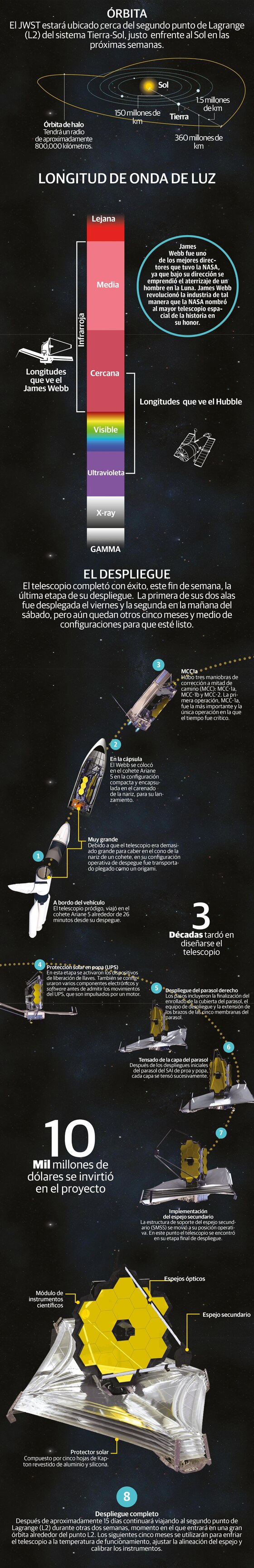 El telescopio James Webb ya desplegó por completo su espejo principal en el espacio