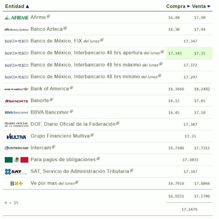 Este es el precio del dólar hoy.