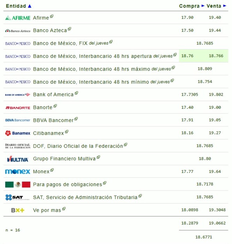 Este es el precio del dólar hoy.