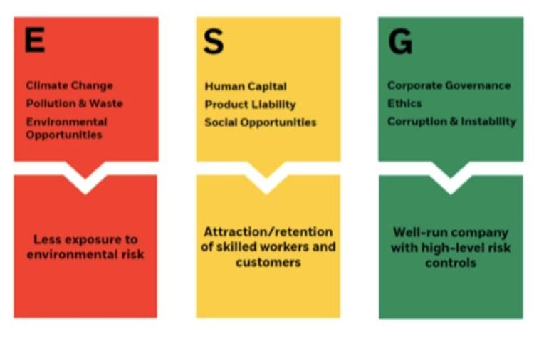 Imagen ilustrativa de factores ESG