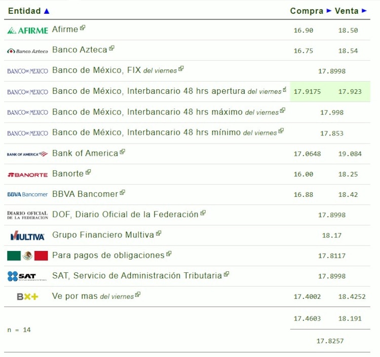 Este es el precio del dólar hoy.