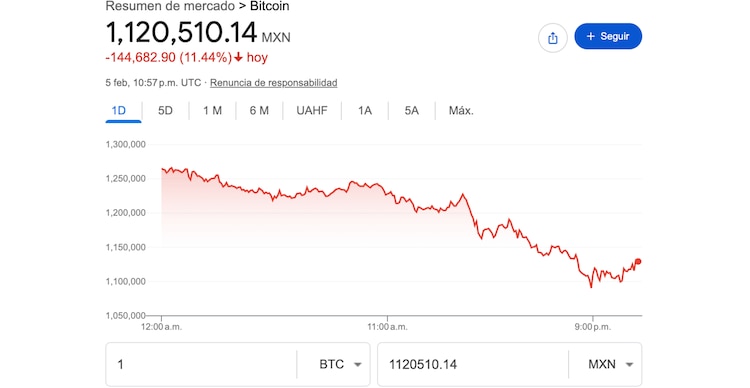 Precio del Bitcoin jueves 5 de febrero