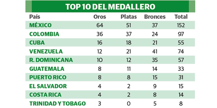 TOP 10 DEL MEDALLERO