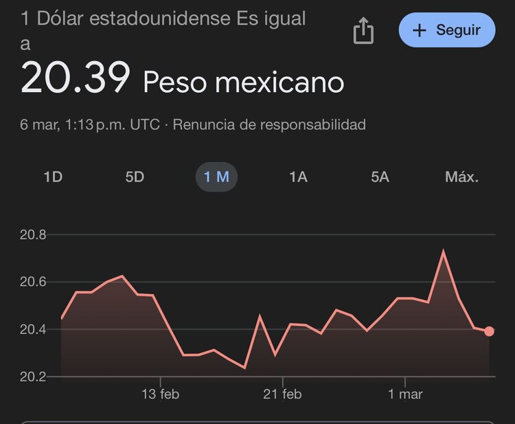 Este es el precio del dólar hoy según Google