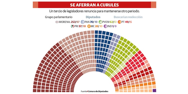 SE AFERRAN A CURULES