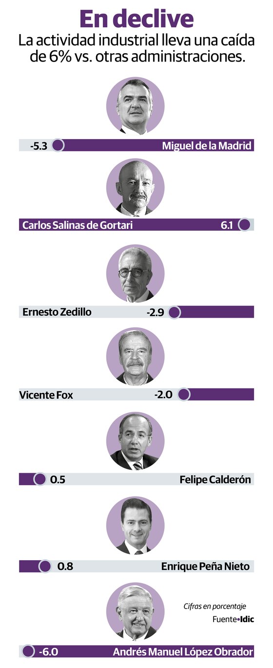 La actividad industrial lleva una caída
de 6%
