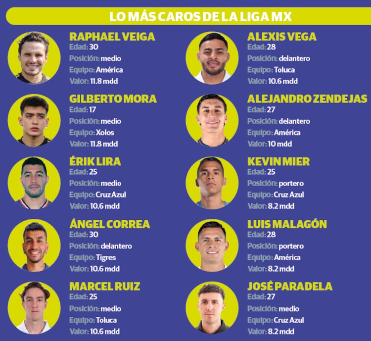 Lo más caros de la Liga MX