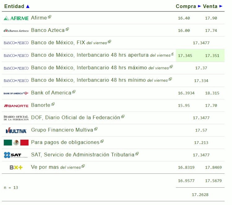Este es el precio del dólar hoy.