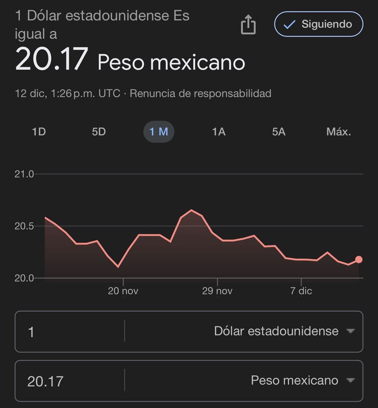 Este es el precio del dólar hoy según Google