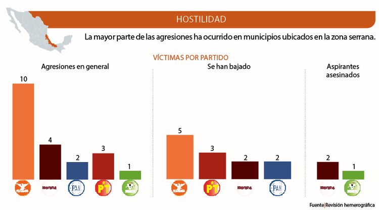 Hostilidad │ La mayor parte de las agresiones ha ocurrido en municipios ubicados en la zona serrana.