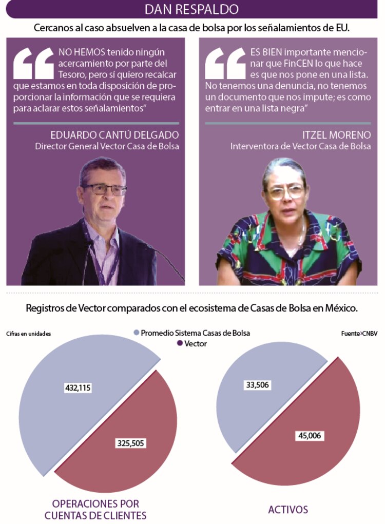 Dan respaldo │ Cercanos al caso absuelven a la casa de bolsa por los señalamientos de EU.