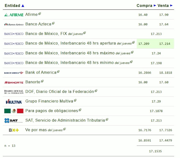Este es el precio del dólar hoy.