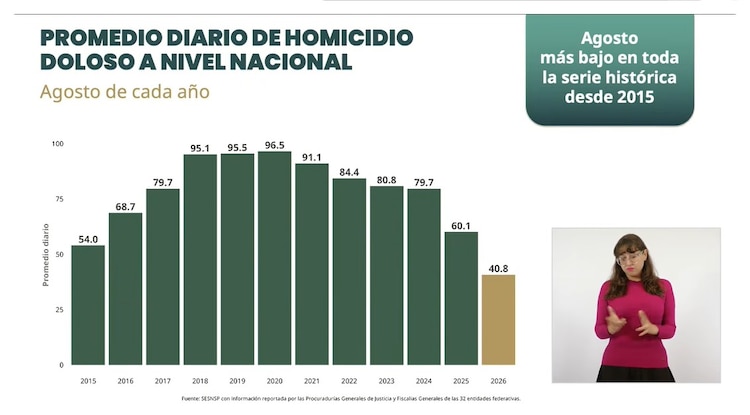 Agosto de 2026 es el mes con promedio más bajo de homicidios dolosos.