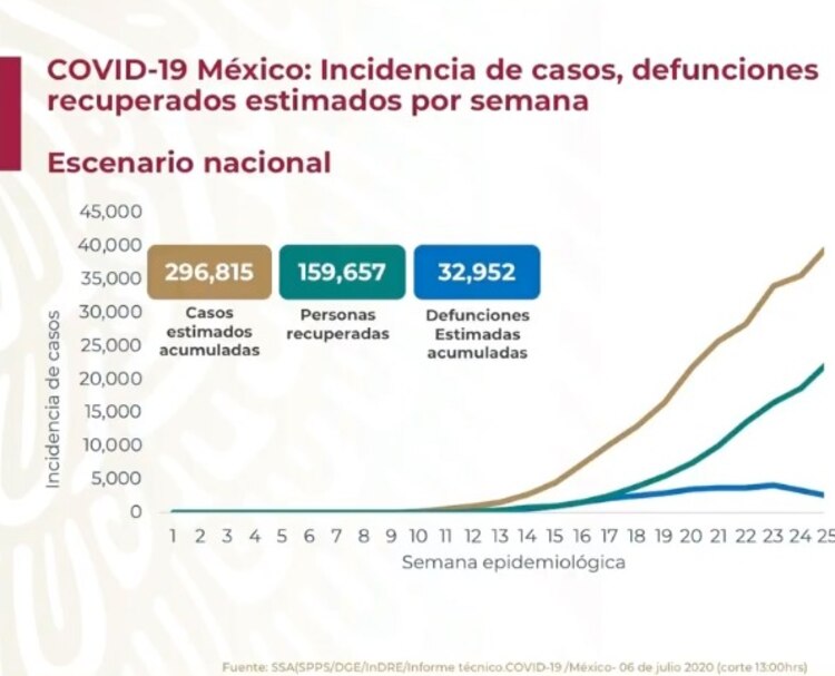 Gráfica de casos estimados.