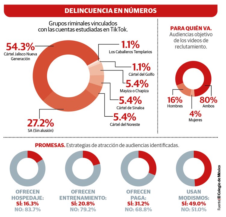 Delincuencia en números