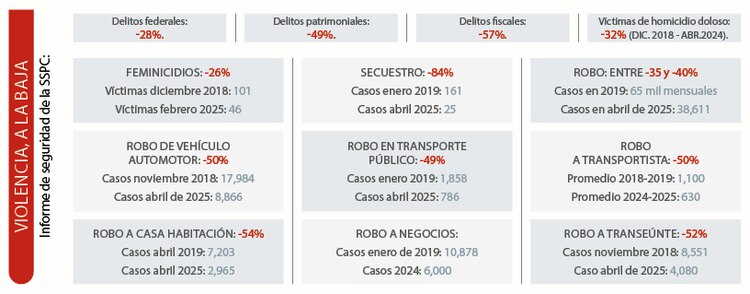 Violencia, a la baja