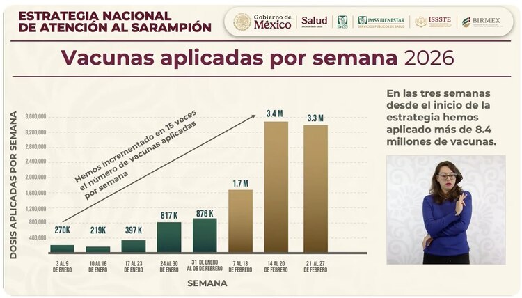 La campaña intensificada permitió inmunizar en 21 días lo equivalente a dos años sin brote.