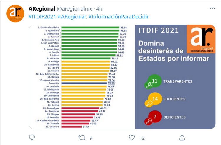 Representa un avance respecto al cuarto lugar obtenido en 2020 cuando se obtuvo la calificación de 94.4 puntos.