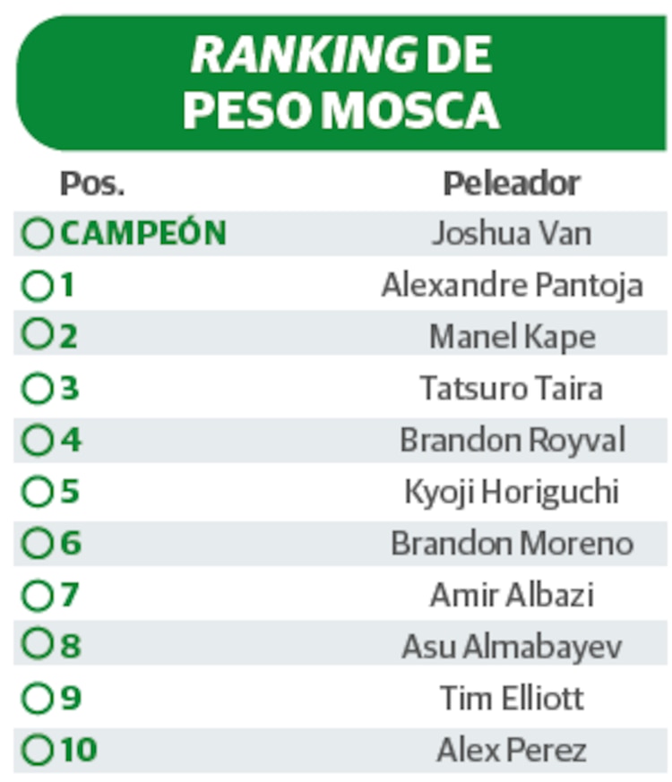Ranking de peso mosca
