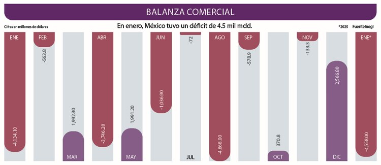En enero, México tuvo un déficit de 4.5 mil mdd.