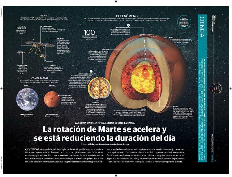 La rotación de Marte se acelera y se está reduciendo la duración del día