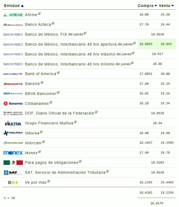 Este es el precio del dólar hoy.