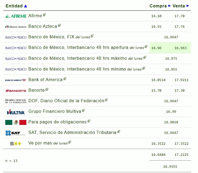 Este es el precio del dólar hoy.