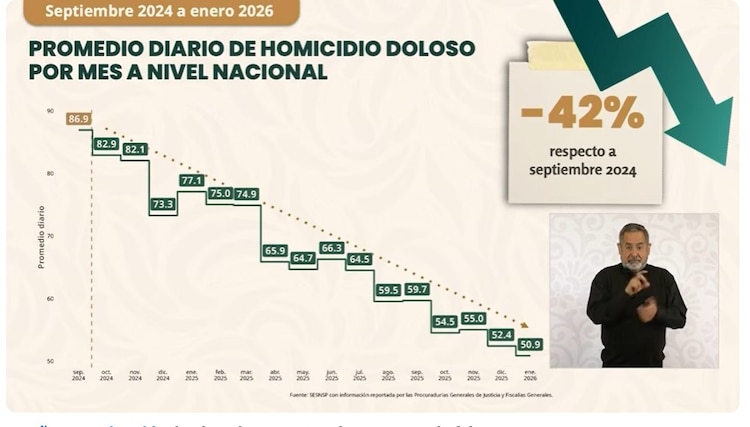 La reducción de homicidios coloca a enero de 2026 como el mes con el nivel más bajo desde 2016.