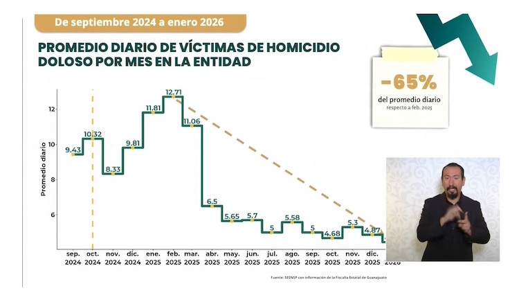 Reportan disminución histórica en homicidios y reducción de 62% en víctimas en Guanajuato.