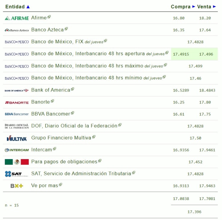 Este es el precio del dólar hoy.