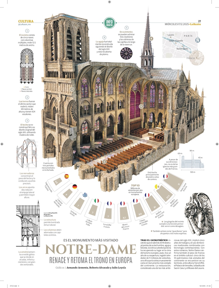 Notre-Dame renace y retoma el trono en Europa