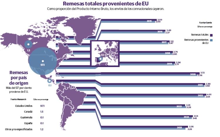 Remesas totales provenientes de EU