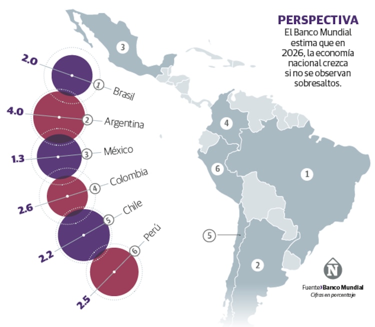 Perspectiva │
El Banco Mundial estima que en 2026, la economía nacional crezca si no se observan sobresaltos.