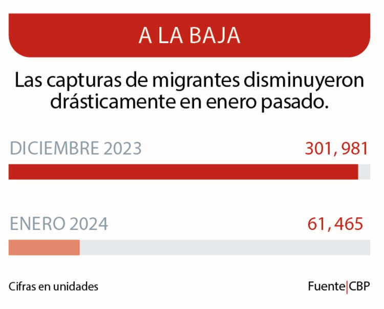 Las capturas de migrantes disminuyeron drásticamente en enero pasado.