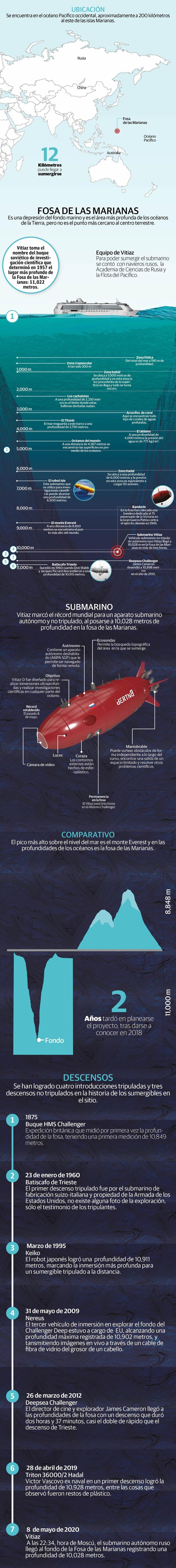Submarino ruso alcanza el punto más profundo de la Tierra