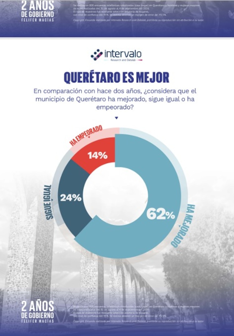Información con base a lo respondido por los queretanos.