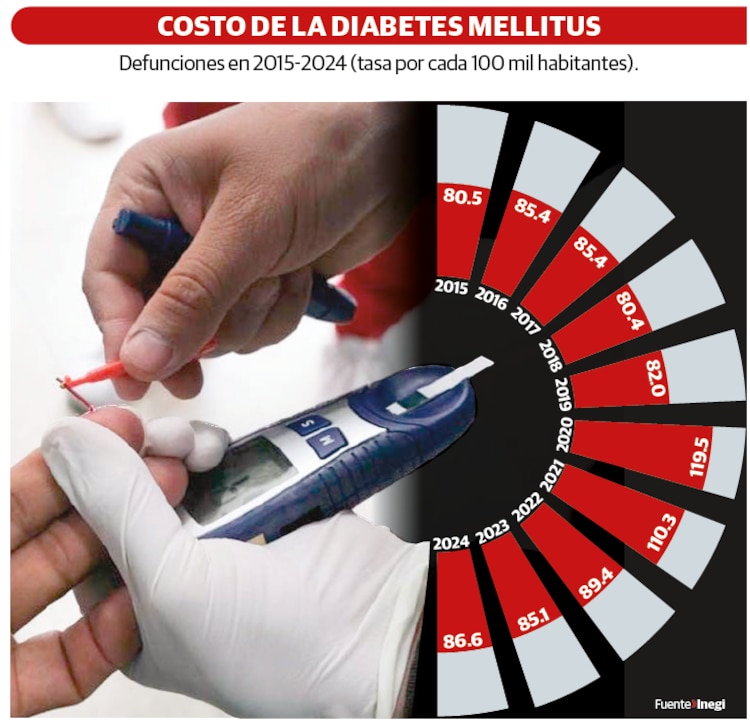 Costo de la diabetes mellitus