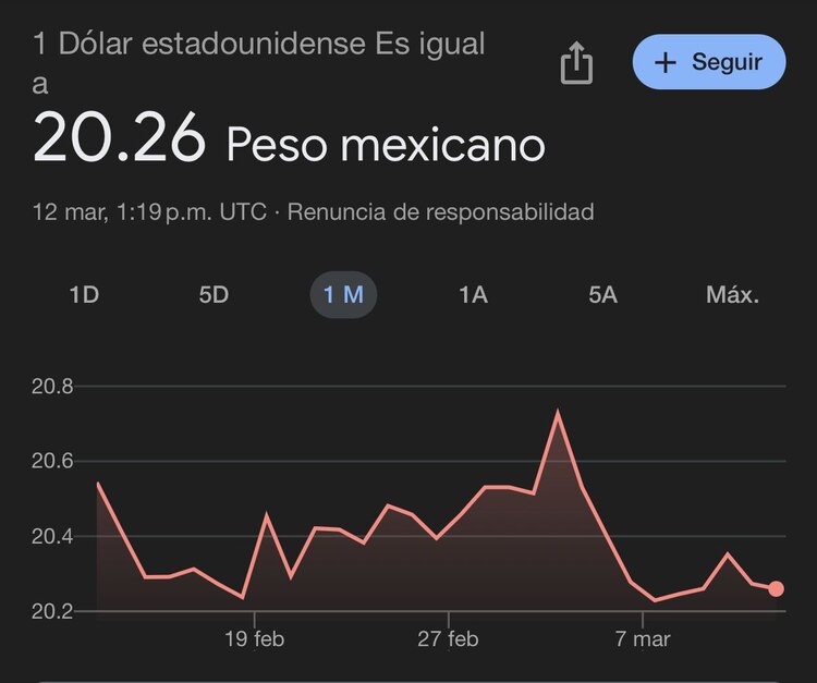 Este es el precio del dólar hoy según Google