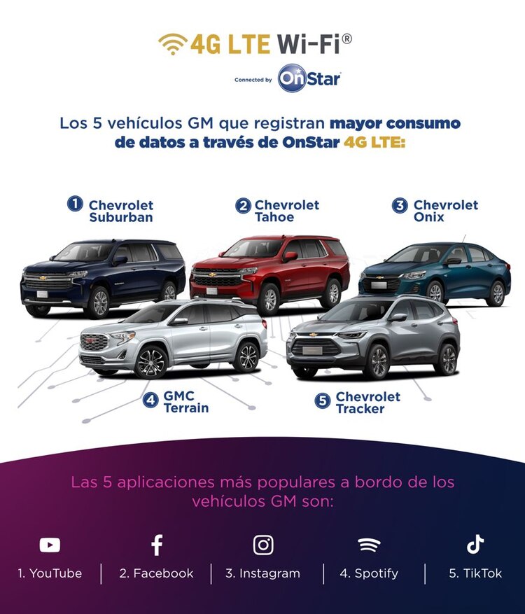 Tras 4 años ofreciendo el servicio en México, ya se han consumido más de 730
TB a través de OnStar.