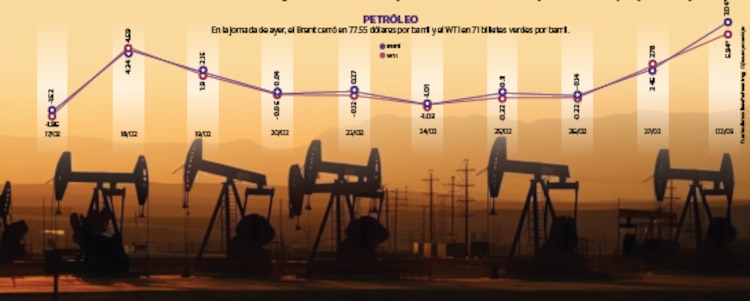 En la jornada de ayer, el Brent cerró en 77.55 dólares por barril y el WTI en 71 billetes verdes por barril.