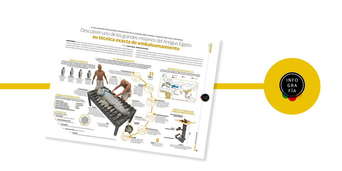Descubren uno de los grandes misterios del Antiguo Egipto: su técnica exacta de embalsamamiento