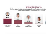 Harfuch, 10 puntos arriba de Clara Brugada por candidatura a la CDMX