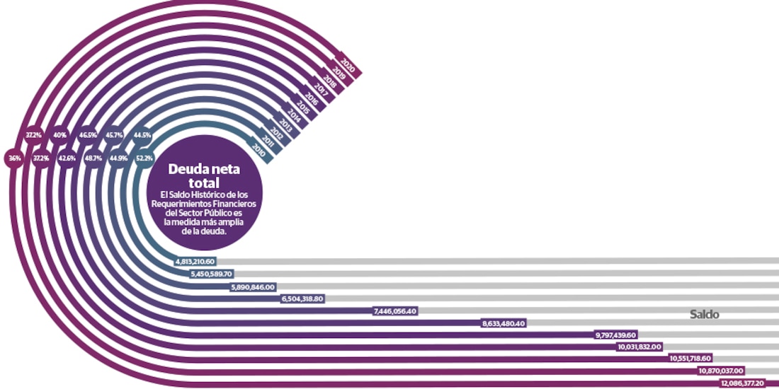 Gráfica de la deuda neta total.