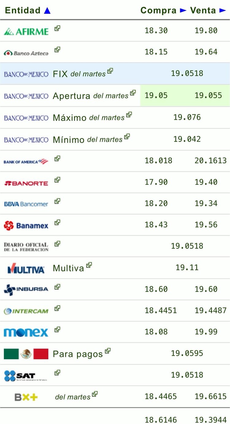 Este es el precio del dólar hoy.