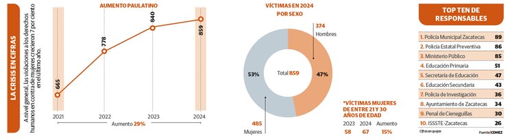 A nivel general, las violaciones a los derechos humanos en contra de mujeres crecieron 7 por ciento en el último año.