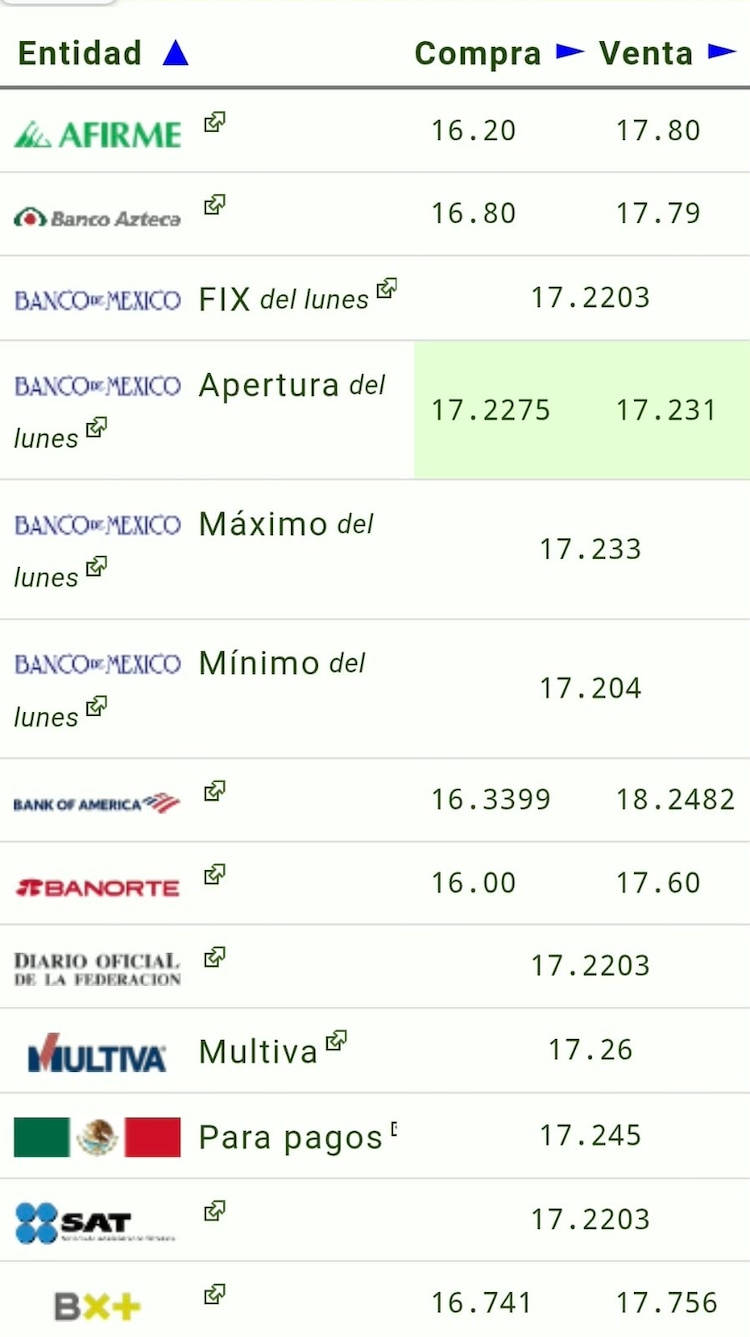 Este es el precio del dólar hoy